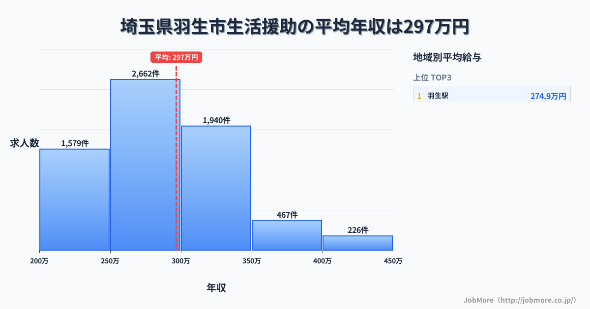 埼玉県 羽生市内の生活援助の平均年収は296万円です。中央値は288万円、最頻値は250万円〜300万円です。
