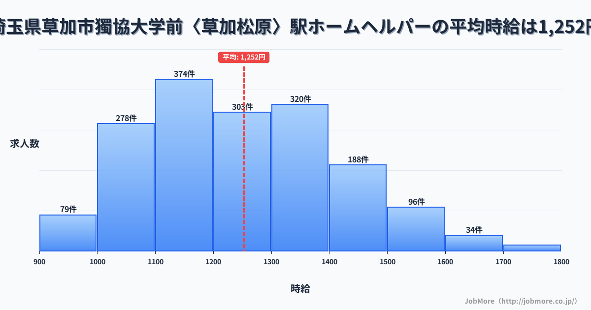 埼玉県草加市獨協大学前〈草加松原〉駅周辺のホームヘルパーの平均時給は1,252円です。中央値は1,217円、最頻値は1,100円〜1,200円です。