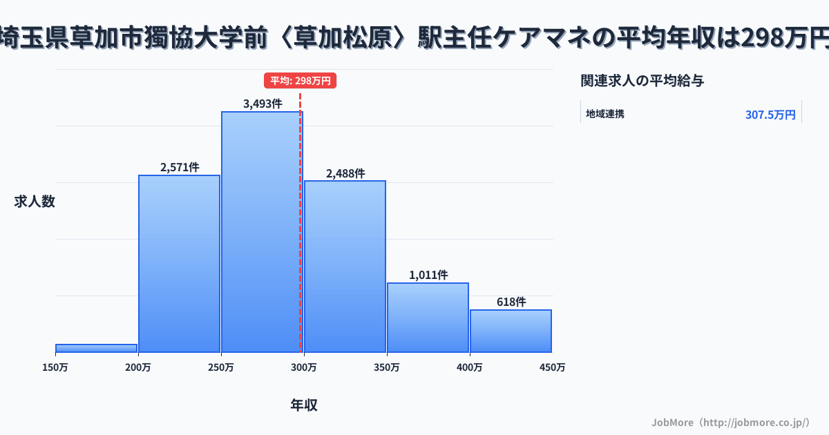 埼玉県草加市獨協大学前〈草加松原〉駅周辺の主任ケアマネの平均年収は297万円です。中央値は286万円、最頻値は250万円〜300万円です。