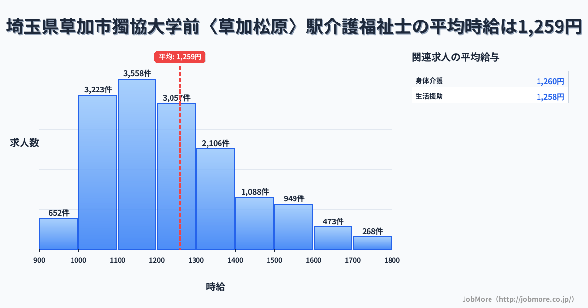 埼玉県草加市獨協大学前〈草加松原〉駅周辺の介護福祉士の平均時給は1,257円です。中央値は1,199円、最頻値は1,100円〜1,200円です。