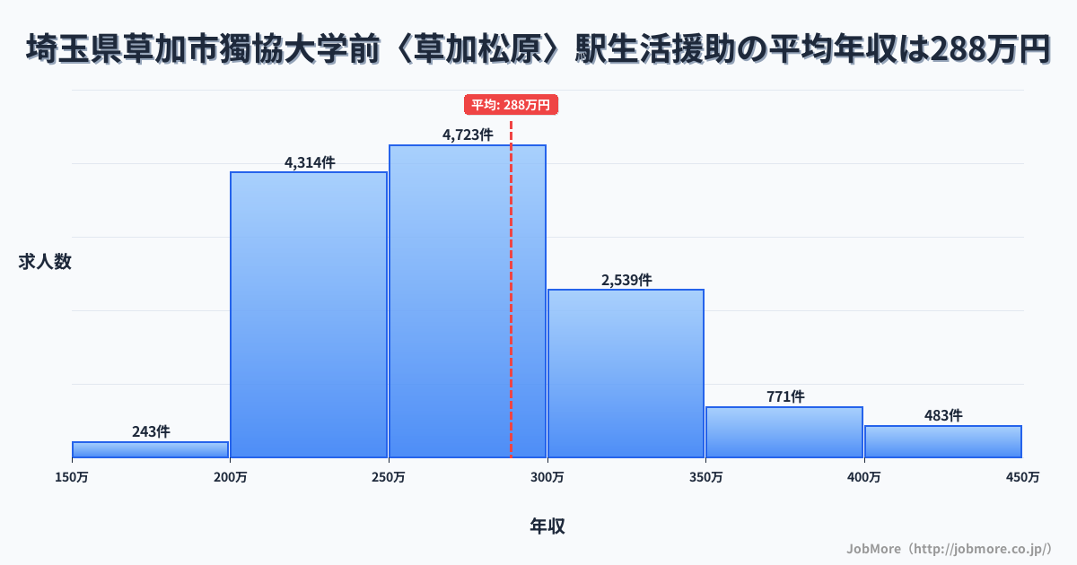 埼玉県草加市獨協大学前〈草加松原〉駅周辺の生活援助の平均年収は287万円です。中央値は270万円、最頻値は250万円〜300万円です。