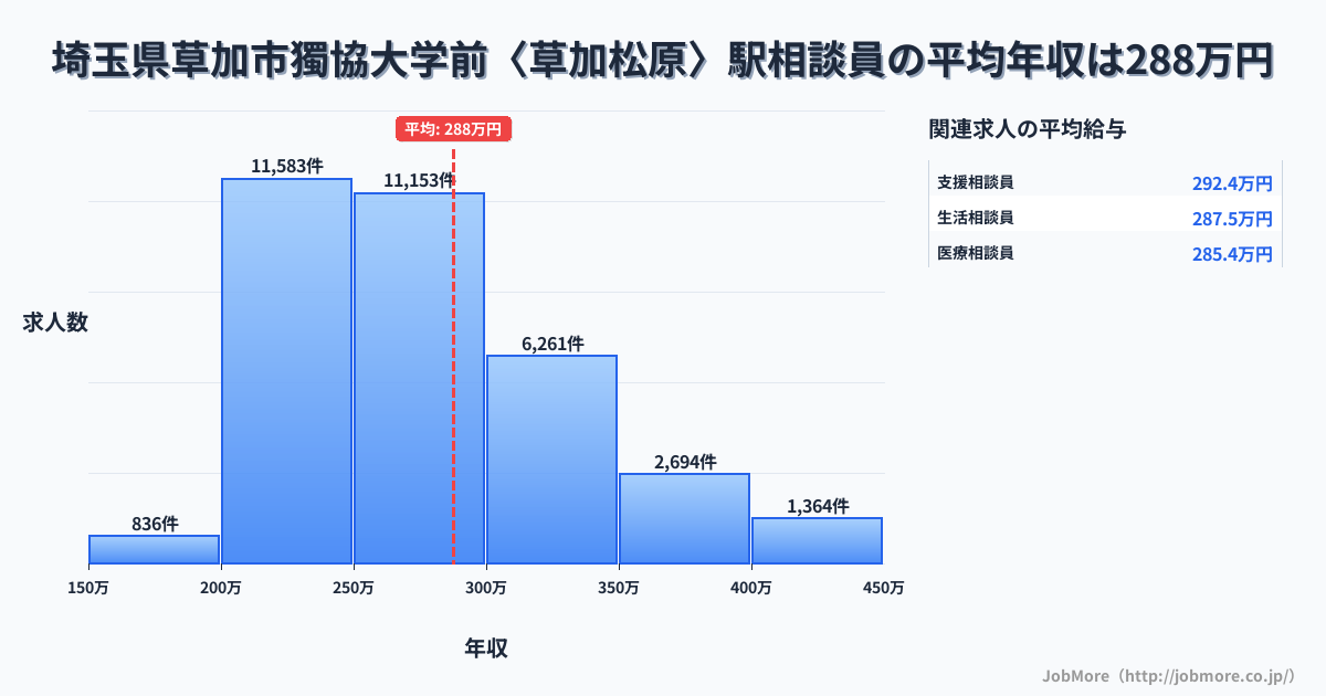 埼玉県草加市獨協大学前〈草加松原〉駅周辺の相談員の平均年収は287万円です。中央値は269万円、最頻値は200万円〜250万円です。