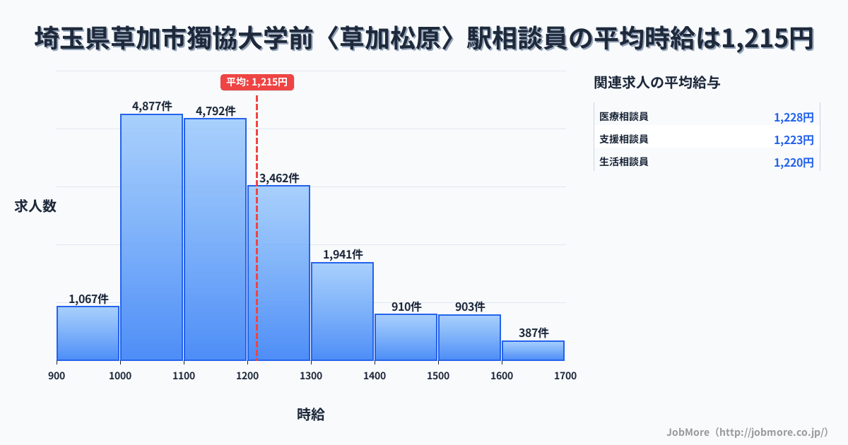 埼玉県草加市獨協大学前〈草加松原〉駅周辺の相談員の平均時給は1,216円です。中央値は1,161円、最頻値は1,000円〜1,100円です。