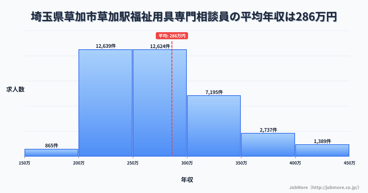 埼玉県草加市草加駅周辺の福祉用具専門相談員の平均年収は285万円です。中央値は270万円、最頻値は200万円〜250万円です。