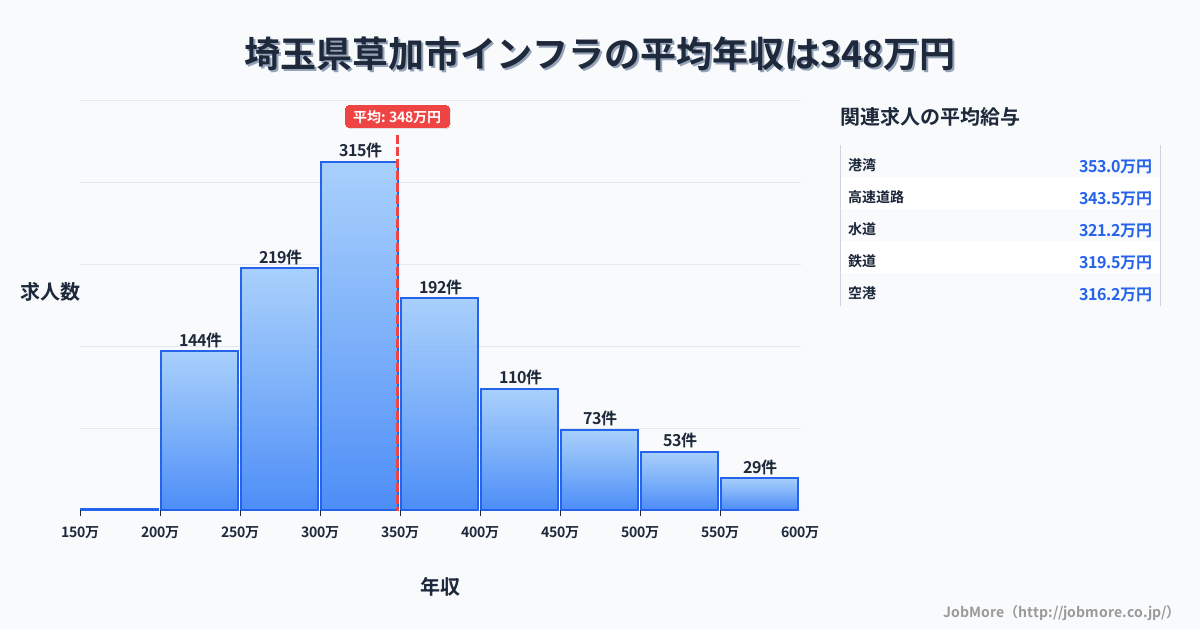 埼玉県 草加市内のインフラの平均年収は519万円です。中央値は480万円、最頻値は350万円〜400万円です。