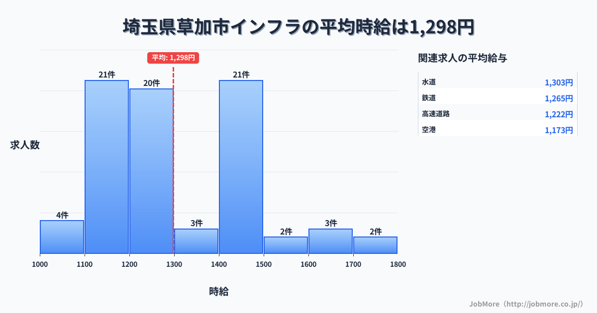 埼玉県 草加市内のインフラの平均時給は1,402円です。中央値は1,400円、最頻値は1,400円〜1,500円です。