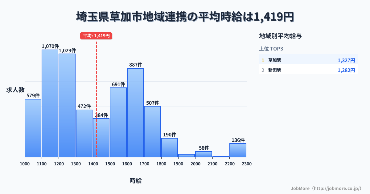埼玉県 草加市内の地域連携の平均時給は1,419円です。中央値は1,359円、最頻値は1,100円〜1,200円です。