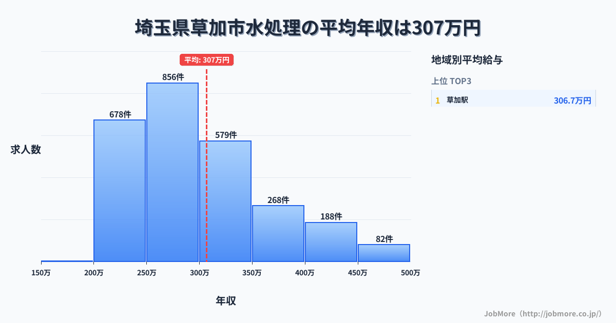埼玉県 草加市内の水処理の平均年収は307万円です。中央値は286万円、最頻値は250万円〜300万円です。