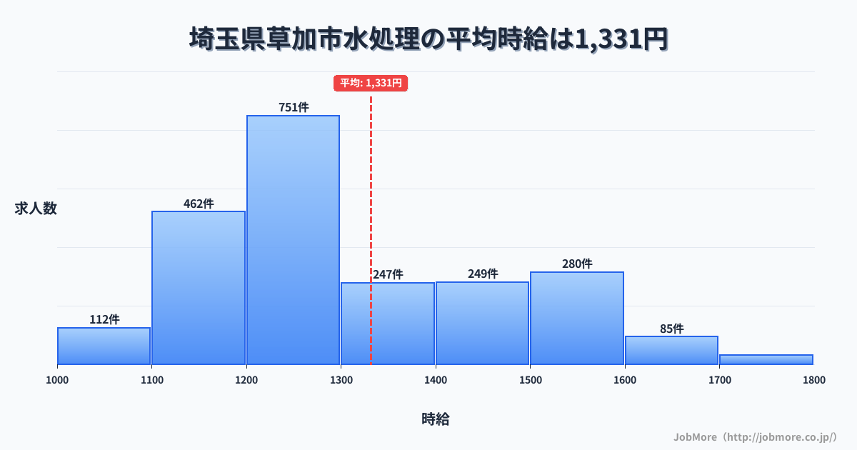 埼玉県 草加市内の水処理の平均時給は1,332円です。中央値は1,250円、最頻値は1,200円〜1,300円です。
