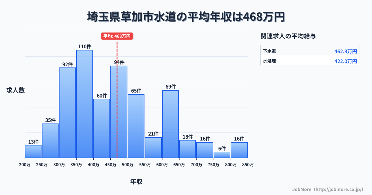 埼玉県 草加市内の水道の平均年収は468万円です。中央値は449万円、最頻値は350万円〜400万円です。