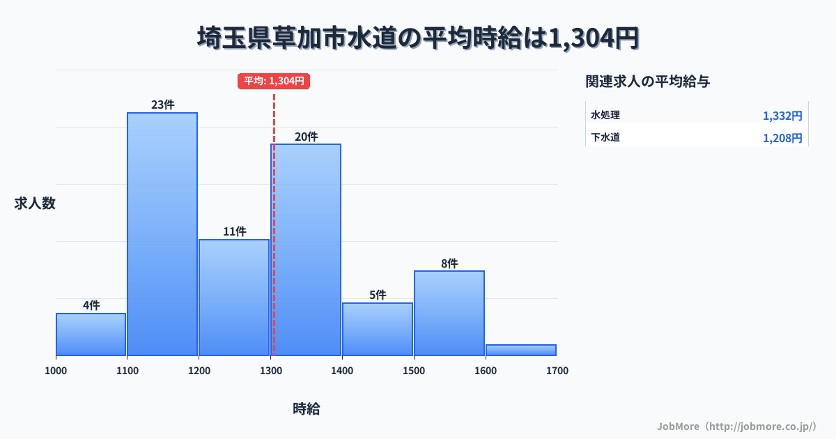 埼玉県 草加市内の水道の平均時給は1,421円です。中央値は1,350円、最頻値は1,300円〜1,400円です。