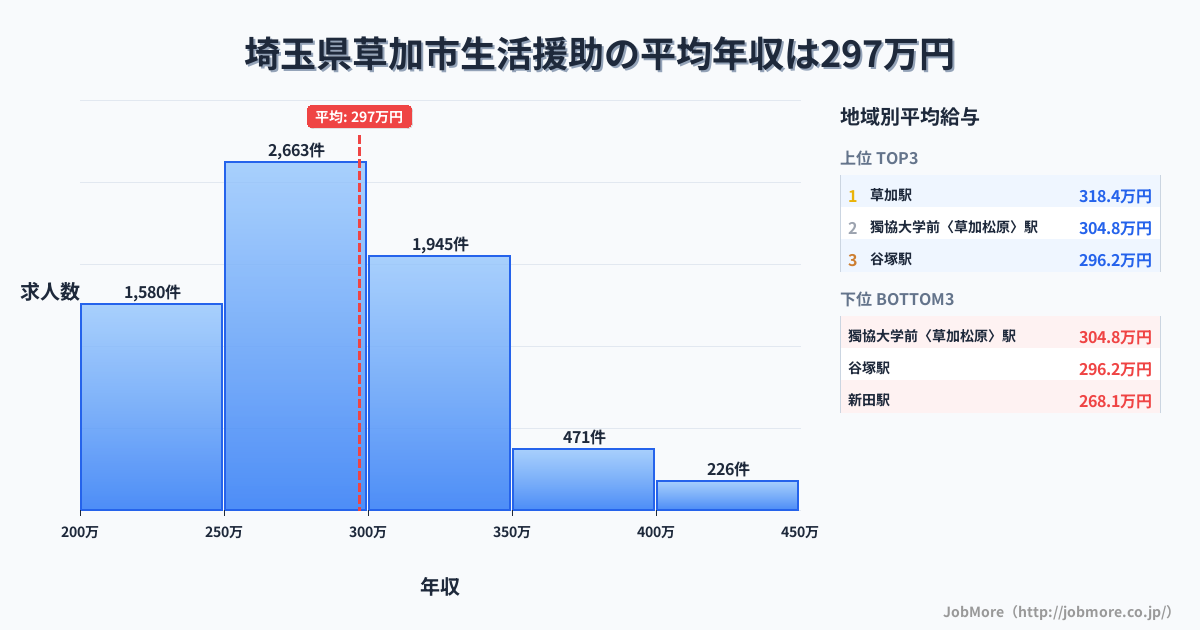 埼玉県 草加市内の生活援助の平均年収は296万円です。中央値は288万円、最頻値は250万円〜300万円です。