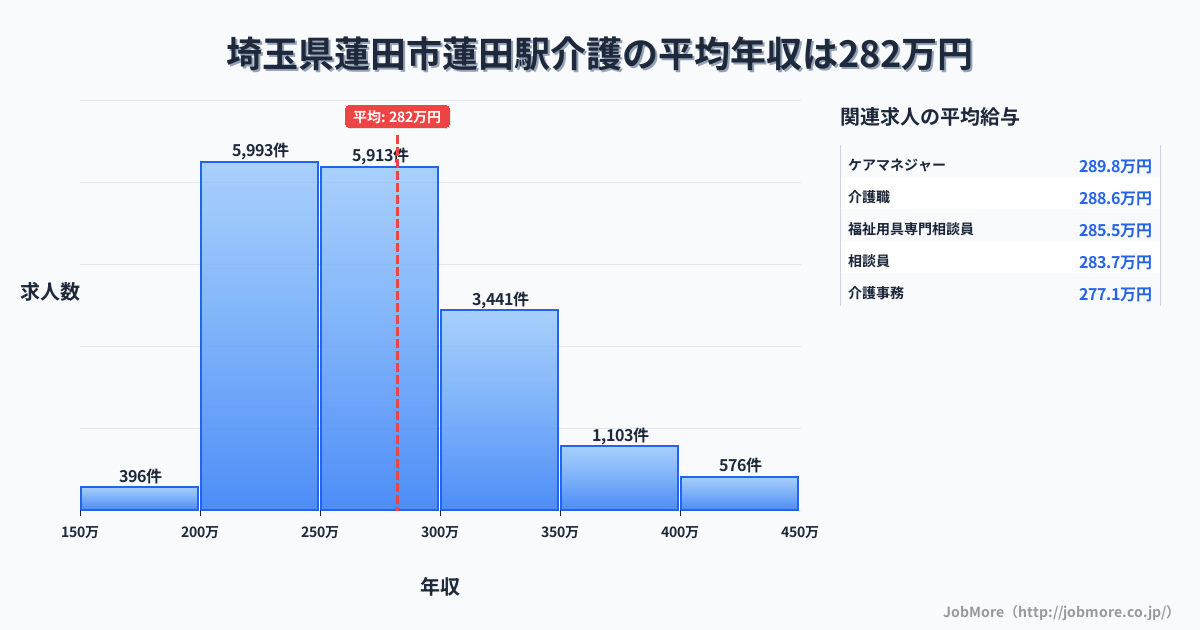 埼玉県蓮田市蓮田駅周辺の介護の平均年収は282万円です。中央値は269万円、最頻値は200万円〜250万円です。