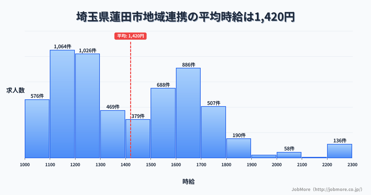 埼玉県 蓮田市内の地域連携の平均時給は1,420円です。中央値は1,361円、最頻値は1,100円〜1,200円です。