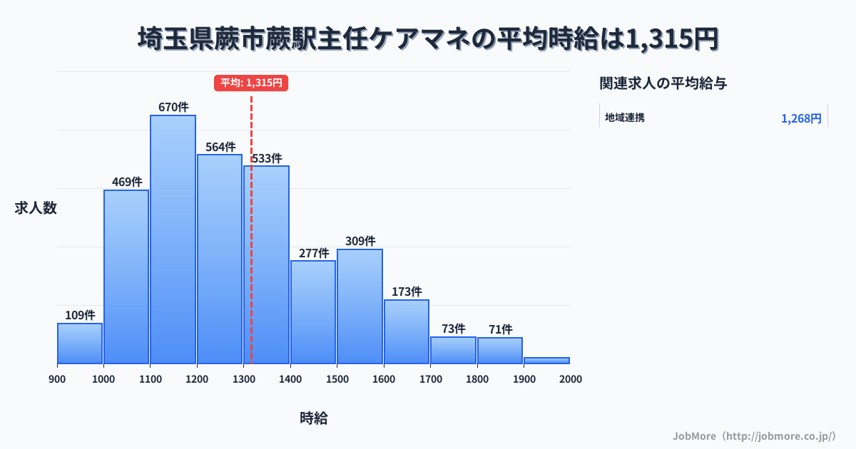埼玉県蕨市蕨駅周辺の主任ケアマネの平均時給は1,315円です。中央値は1,249円、最頻値は1,100円〜1,200円です。