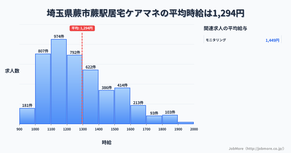 埼玉県蕨市蕨駅周辺の居宅ケアマネの平均時給は1,294円です。中央値は1,229円、最頻値は1,100円〜1,200円です。