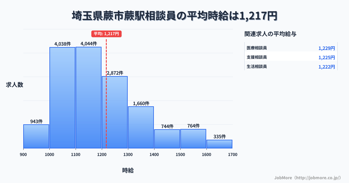 埼玉県蕨市蕨駅周辺の相談員の平均時給は1,217円です。中央値は1,162円、最頻値は1,100円〜1,200円です。