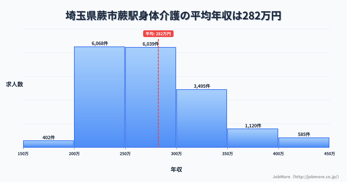 埼玉県蕨市蕨駅周辺の身体介護の平均年収は282万円です。中央値は269万円、最頻値は200万円〜250万円です。