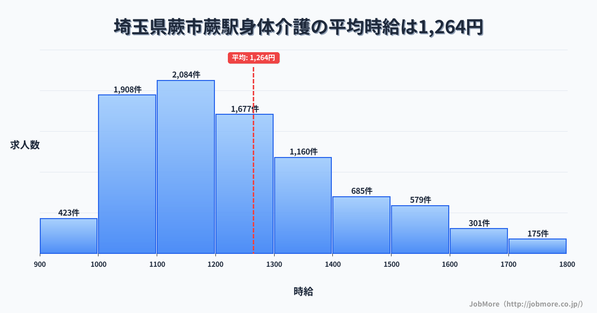 埼玉県蕨市蕨駅周辺の身体介護の平均時給は1,264円です。中央値は1,199円、最頻値は1,100円〜1,200円です。