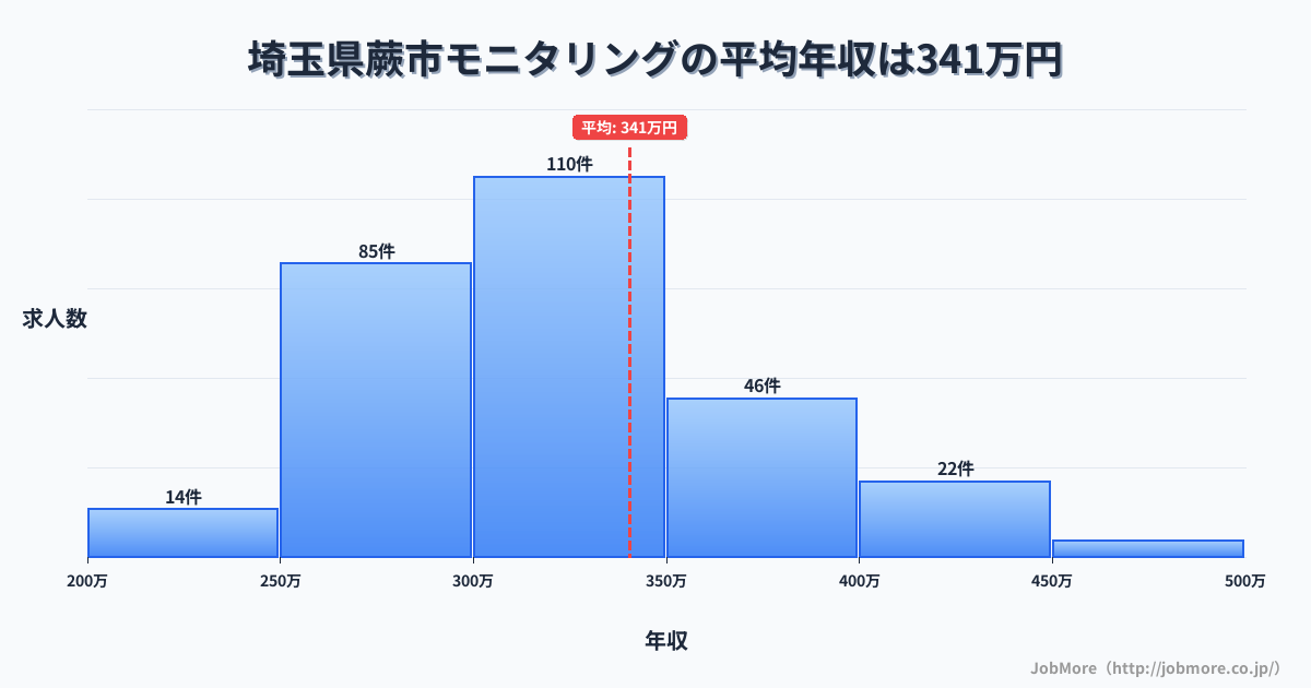 埼玉県 蕨市内のモニタリングの平均年収は340万円です。中央値は323万円、最頻値は300万円〜350万円です。
