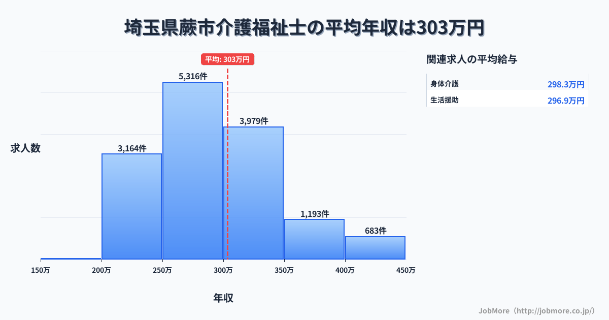 埼玉県 蕨市内の介護福祉士の平均年収は303万円です。中央値は288万円、最頻値は250万円〜300万円です。