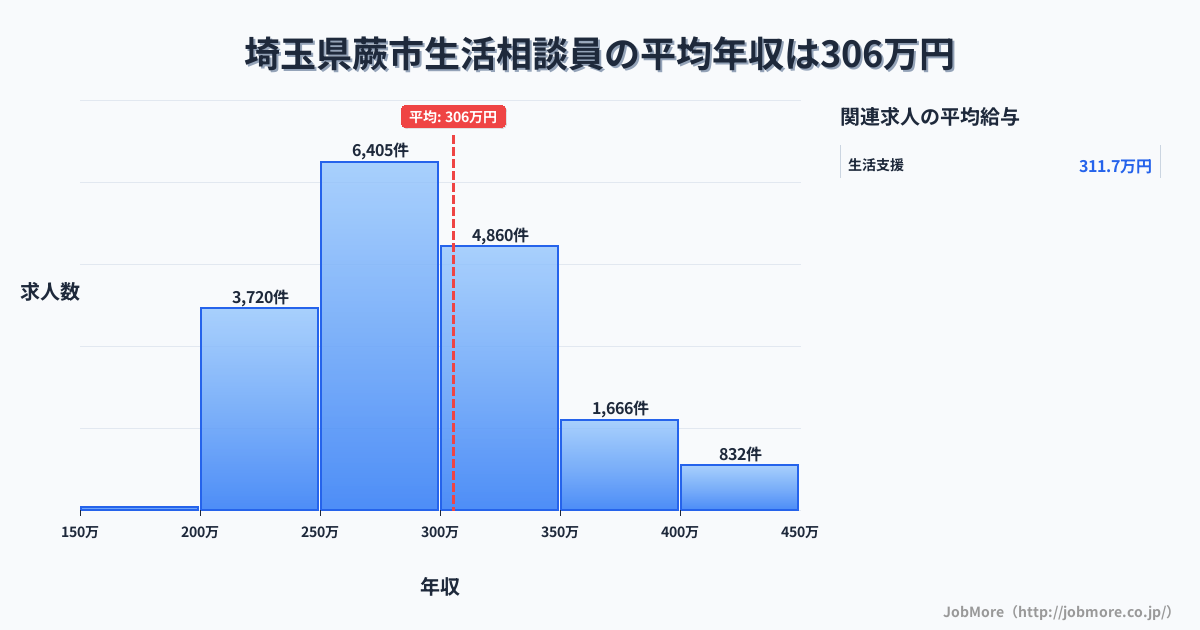 埼玉県 蕨市内の生活相談員の平均年収は305万円です。中央値は292万円、最頻値は250万円〜300万円です。