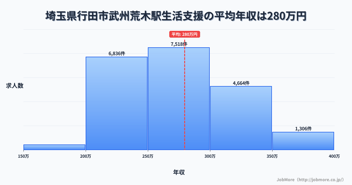埼玉県行田市武州荒木駅周辺の生活支援の平均年収は279万円です。中央値は270万円、最頻値は250万円〜300万円です。