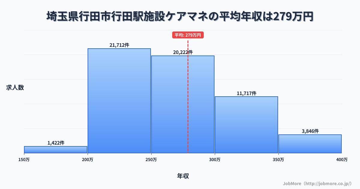埼玉県行田市行田駅周辺の施設ケアマネの平均年収は278万円です。中央値は266万円、最頻値は200万円〜250万円です。