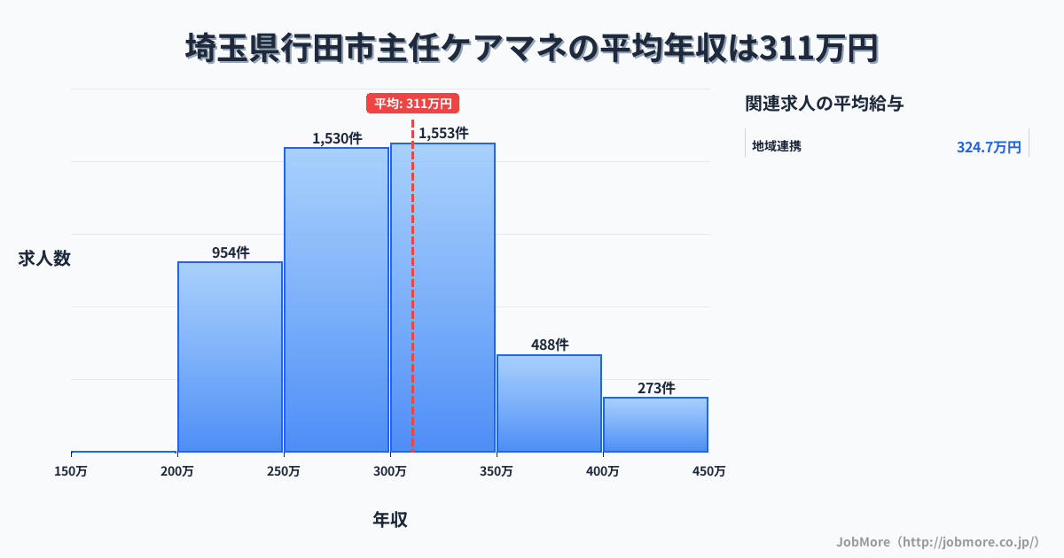 埼玉県行田市行田市駅周辺の主任ケアマネの平均年収は310万円です。中央値は299万円、最頻値は300万円〜350万円です。
