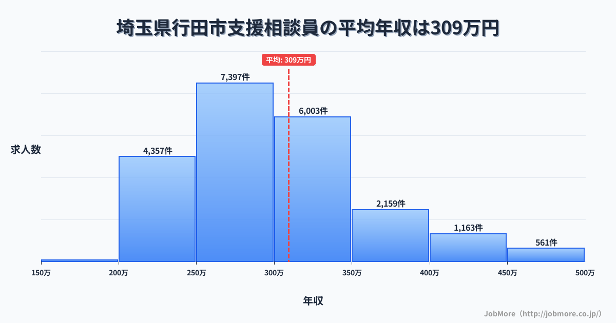 埼玉県行田市行田市駅周辺の支援相談員の平均年収は309万円です。中央値は295万円、最頻値は250万円〜300万円です。