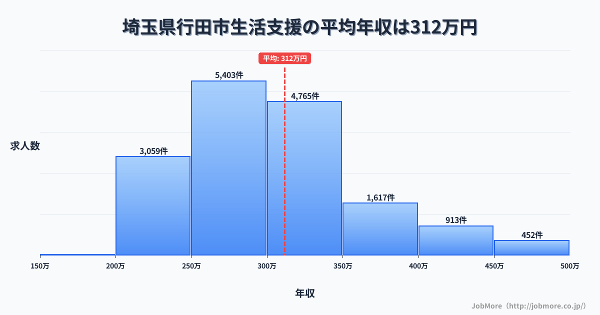 埼玉県行田市行田市駅周辺の生活支援の平均年収は311万円です。中央値は299万円、最頻値は250万円〜300万円です。