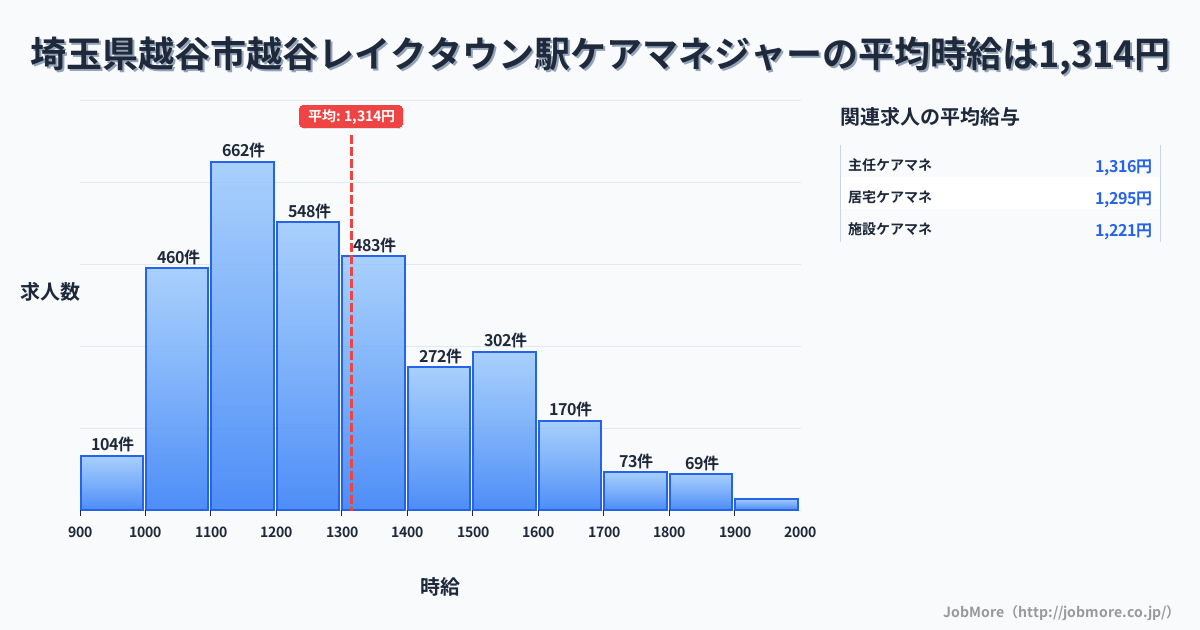 埼玉県越谷市越谷レイクタウン駅周辺のケアマネジャーの平均時給は1,314円です。中央値は1,248円、最頻値は1,100円〜1,200円です。