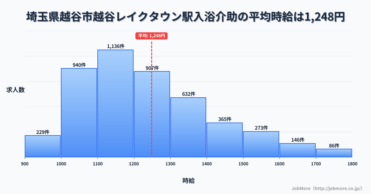 埼玉県越谷市越谷レイクタウン駅周辺の入浴介助の平均時給は1,248円です。中央値は1,199円、最頻値は1,100円〜1,200円です。