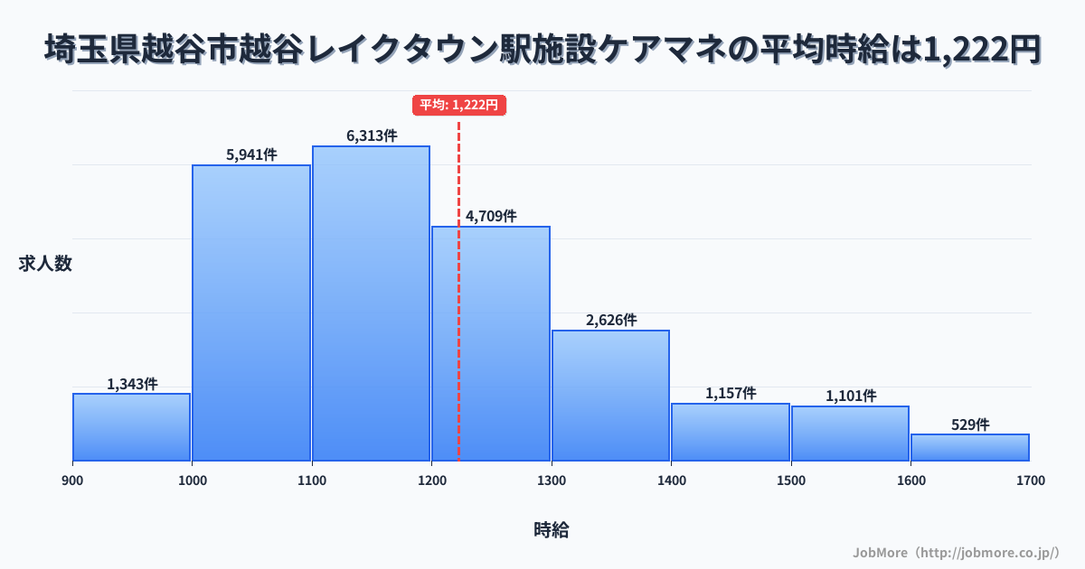 埼玉県越谷市越谷レイクタウン駅周辺の施設ケアマネの平均時給は1,221円です。中央値は1,166円、最頻値は1,100円〜1,200円です。