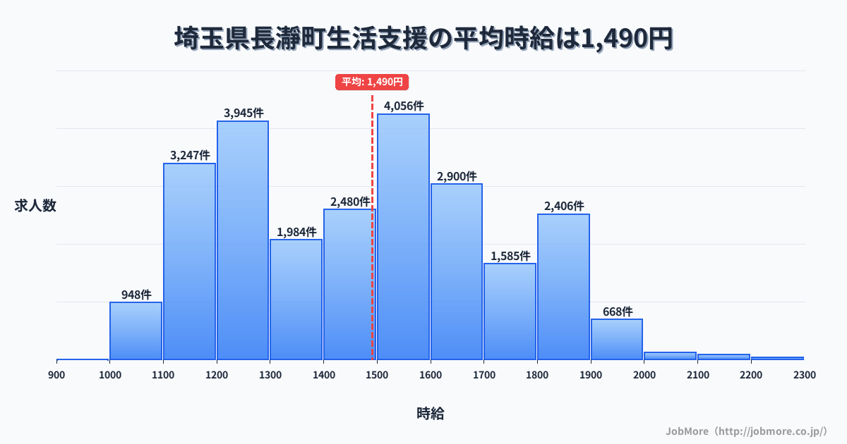 埼玉県 長瀞町内の生活支援の平均時給は1,491円です。中央値は1,498円、最頻値は1,500円〜1,600円です。