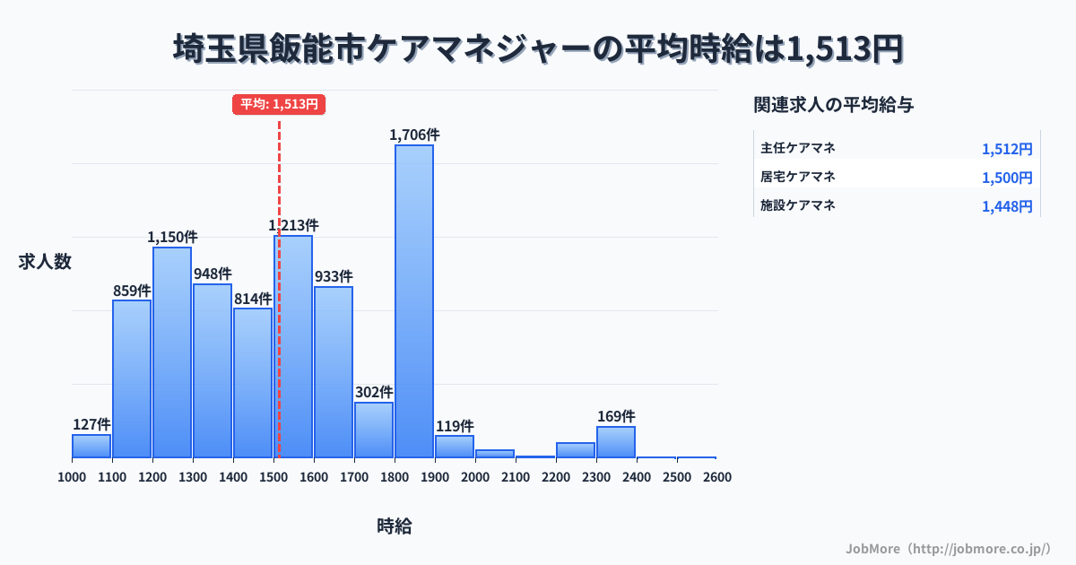 埼玉県 飯能市内のケアマネジャーの平均時給は1,513円です。中央値は1,500円、最頻値は1,800円〜1,900円です。