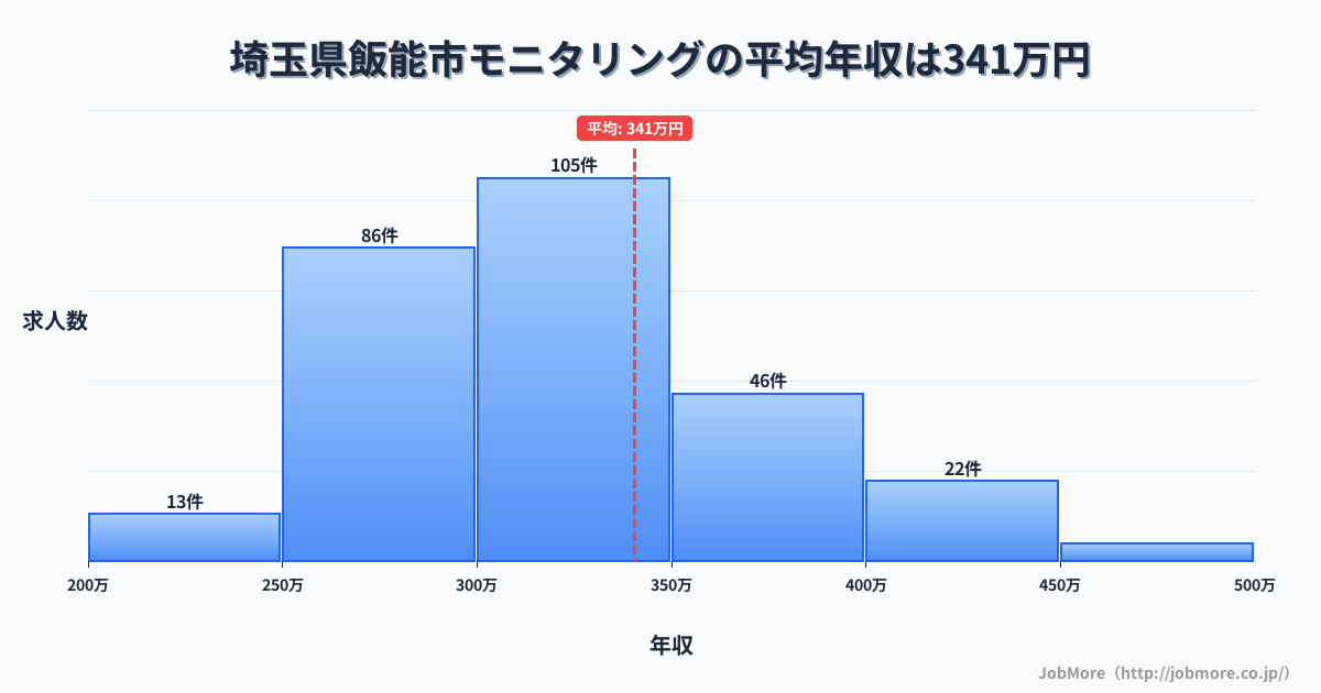 埼玉県 飯能市内のモニタリングの平均年収は340万円です。中央値は322万円、最頻値は300万円〜350万円です。