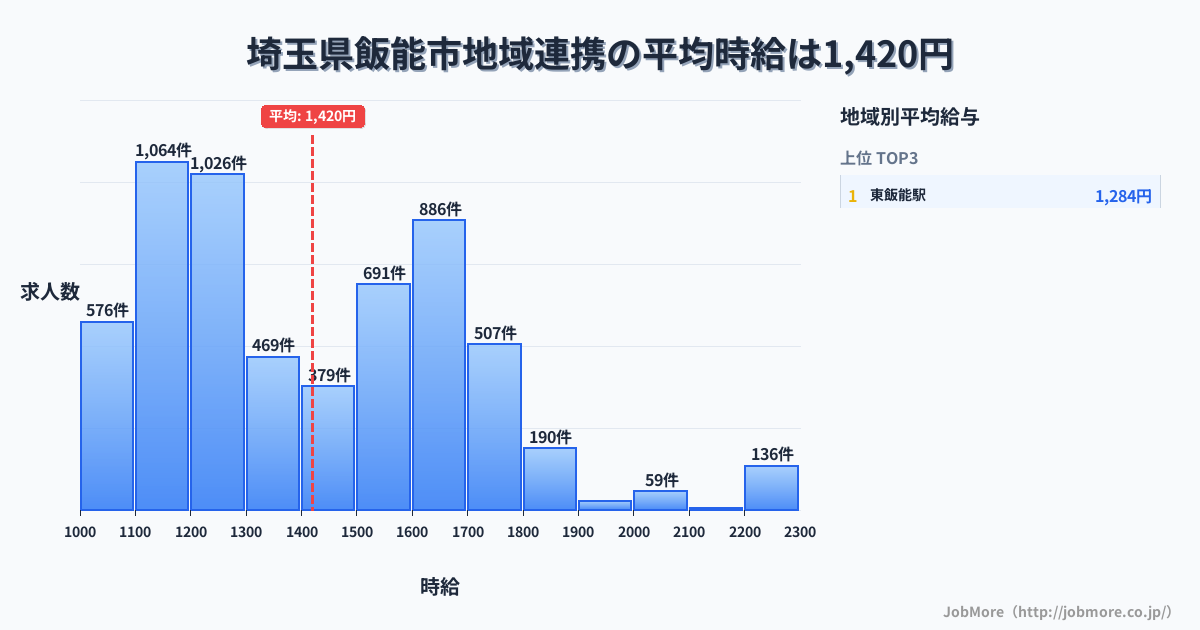 埼玉県 飯能市内の地域連携の平均時給は1,420円です。中央値は1,360円、最頻値は1,100円〜1,200円です。