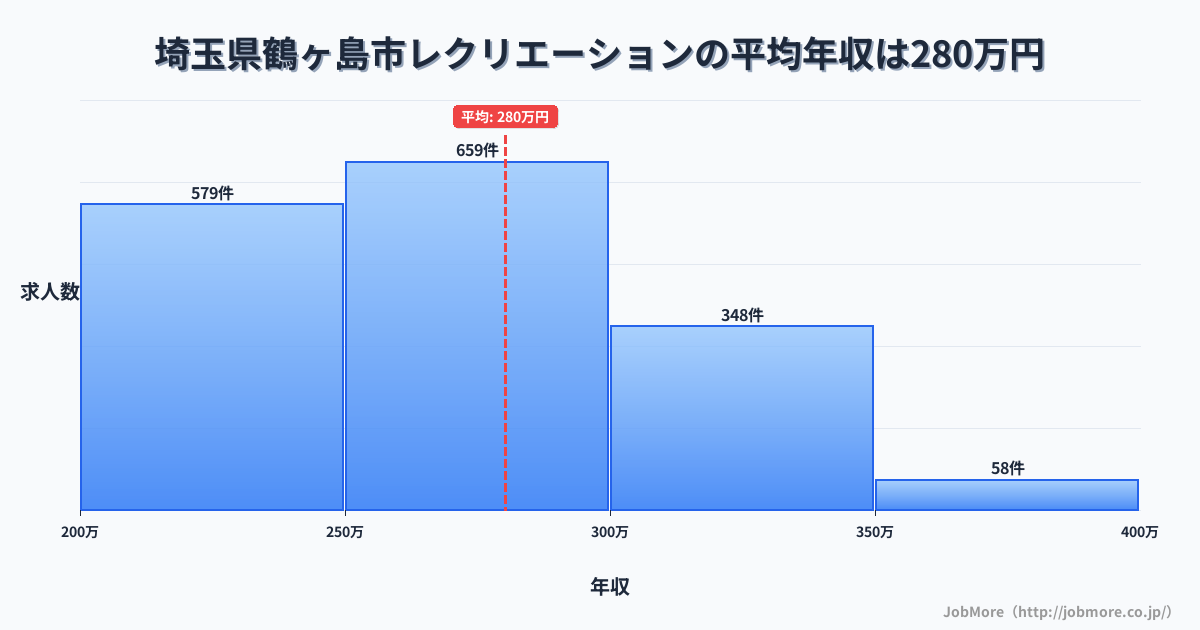 埼玉県 鶴ヶ島市内のレクリエーションの平均年収は280万円です。中央値は266万円、最頻値は250万円〜300万円です。