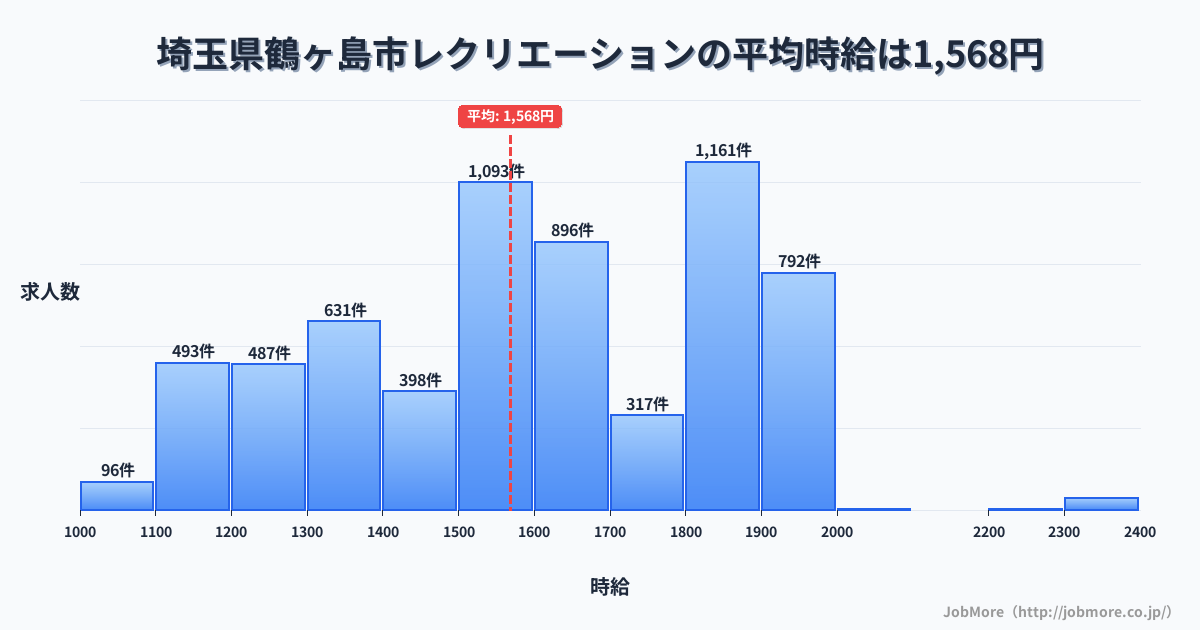 埼玉県 鶴ヶ島市内のレクリエーションの平均時給は1,568円です。中央値は1,577円、最頻値は1,800円〜1,900円です。