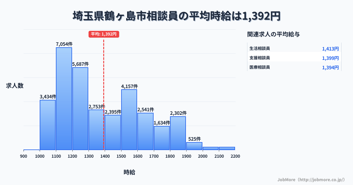 埼玉県 鶴ヶ島市内の相談員の平均時給は1,393円です。中央値は1,299円、最頻値は1,100円〜1,200円です。