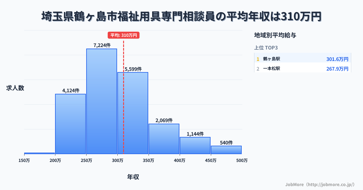 埼玉県 鶴ヶ島市内の福祉用具専門相談員の平均年収は309万円です。中央値は296万円、最頻値は250万円〜300万円です。