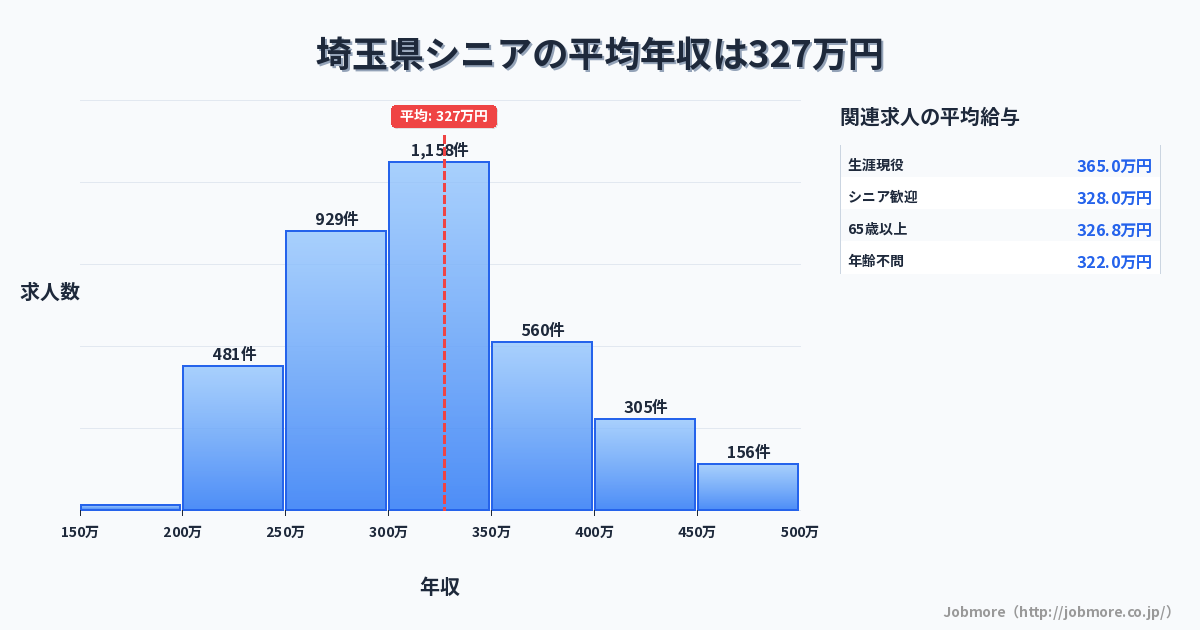 埼玉県内のシニアの平均年収は327万円です。中央値は307万円、最頻値は300万円〜350万円です。