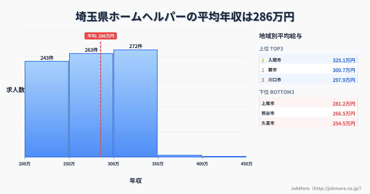 埼玉県内のホームヘルパーの平均年収は285万円です。中央値は275万円、最頻値は300万円〜350万円です。