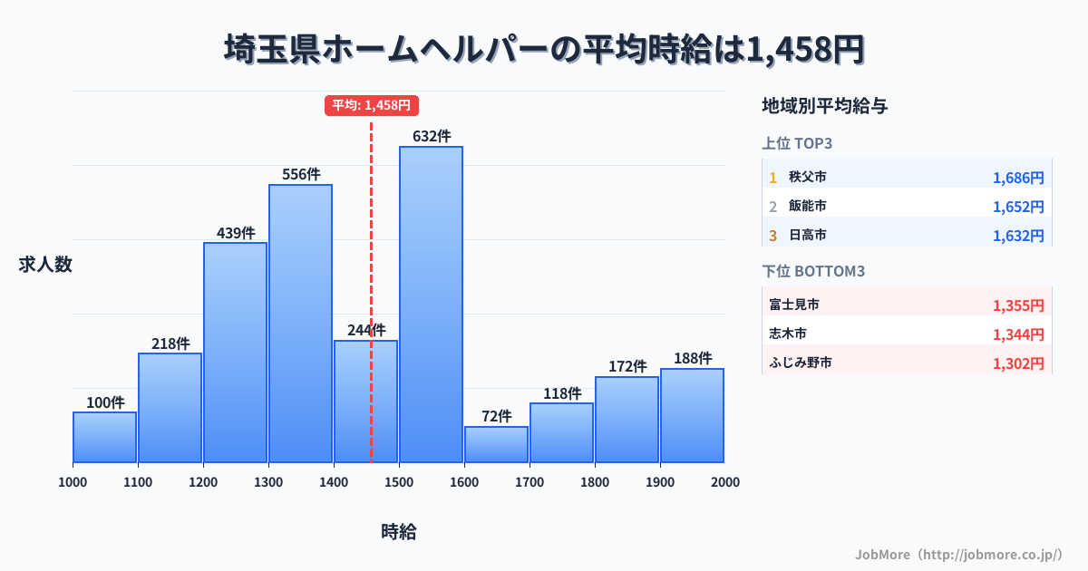 埼玉県内のホームヘルパーの平均時給は1,459円です。中央値は1,420円、最頻値は1,500円〜1,600円です。