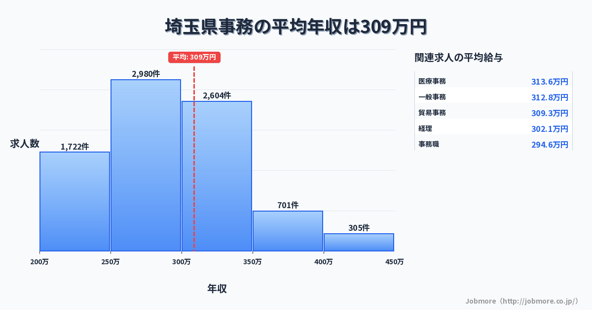 埼玉県内の事務の平均年収は308万円です。中央値は299万円、最頻値は250万円〜300万円です。