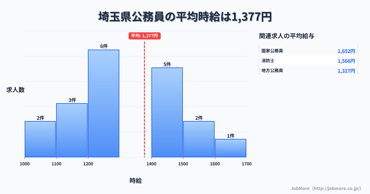 埼玉県内の公務員の平均時給は1,516円です。中央値は1,537円、最頻値は1,200円〜1,300円です。