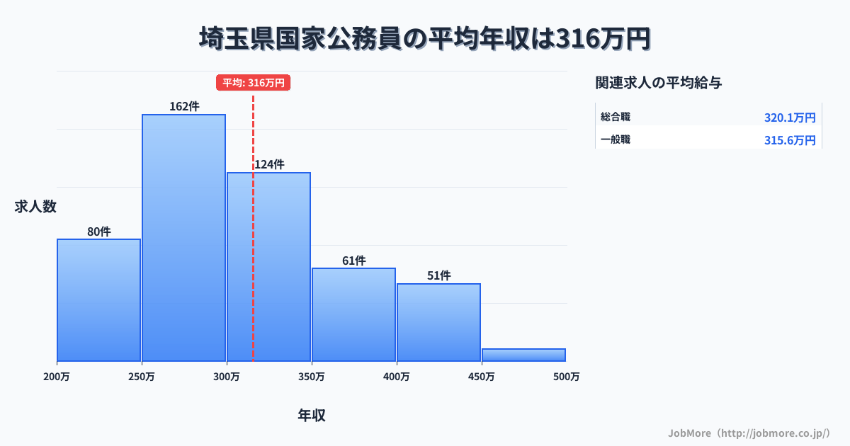 埼玉県内の国家公務員の平均年収は315万円です。中央値は300万円、最頻値は250万円〜300万円です。