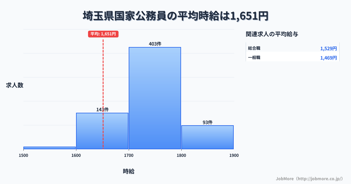 埼玉県内の国家公務員の平均時給は1,652円です。中央値は1,700円、最頻値は1,700円〜1,800円です。