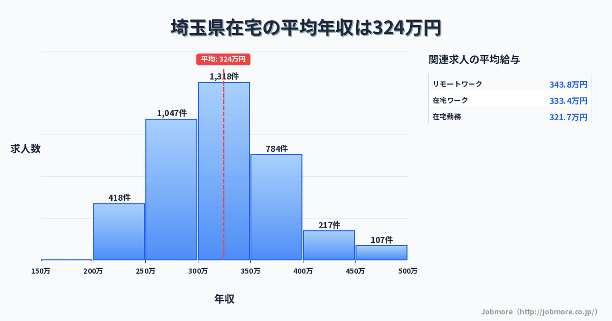 埼玉県内の在宅の平均年収は324万円です。中央値は304万円、最頻値は300万円〜350万円です。